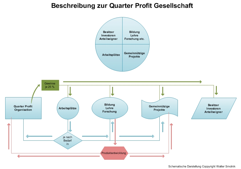 Quarter Profit modernere Darstellung 11 01 200902