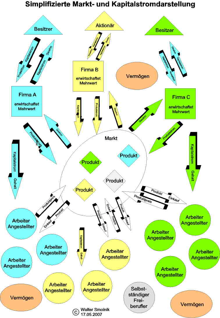 Simplifizierte Marktdarstellung