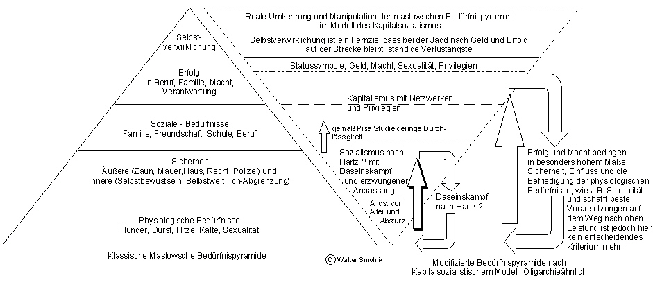Umkehrung der maslowschen Bedürfnispyramide Umkehrung der maslowschen Bedürfnispyramide