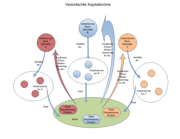 Vereinfachte Kapitalströme02 Vereinfachte Kapitalströme02