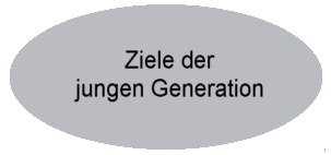 Ziele der jungen Generation
