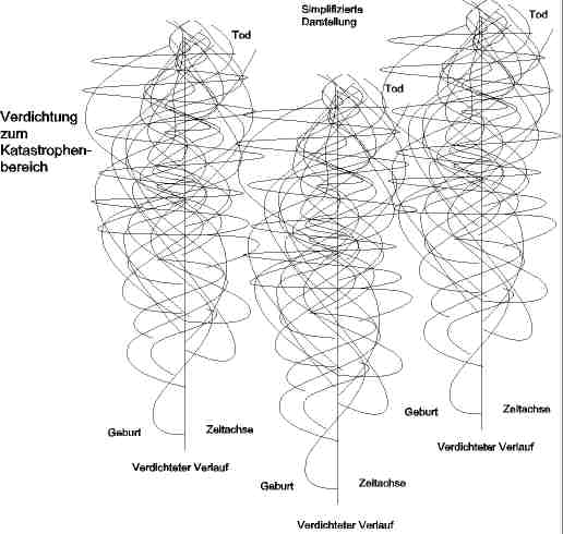 verdichtung zum katastrophenbereich graphik 5