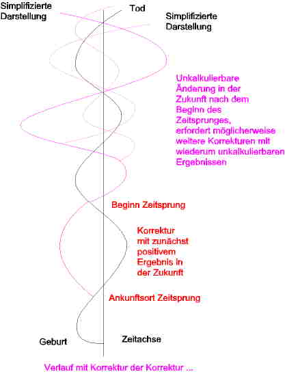 zeitsprung und korrekturen und korrekturen graphik 4
