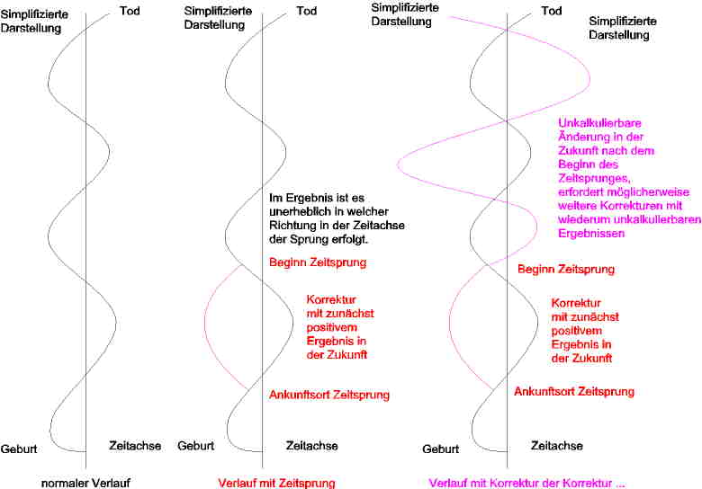 zeitsprnge und korrekturen graphik 3